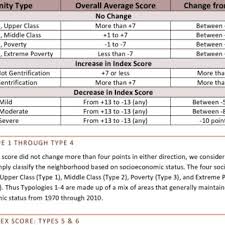 Pdf The Socioeconomic Change Of Salt Lake City Community