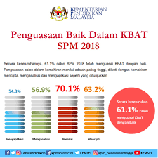 Savesave spm 2018 for later. Kpm Infografik Pencapaian Calon Spm 2018
