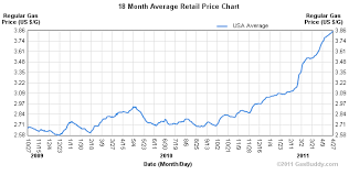 22 Faithful Retail Gasoline Price Chart