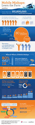Consumers complaining about asurion most frequently mention customer service, new phone and next day problems. Asurion The Phone Insurance Carrier Gave The Designer The Facts And The Designer Created This Fun Infographinc About Mobile Pho Infographic Mobile Fun Facts