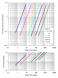 lined pipes and pressure drop