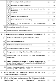 All You Want To Know About Recording Of Confessions Section