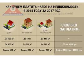 Nalog Na Nedvizhimost Kak Nado Zaplatit V 2018 M Za 2017 God