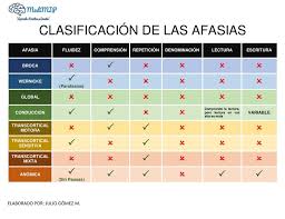 Las afasias son trastornos del lenguaje debidos a lesiones en el encéfalo, las cuales producen un los 7 tipos de afasias. Clasificacion De Las Afasias Salud Medicina Humana Udocz