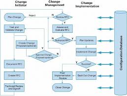 change management best practices high availability