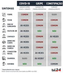Un estudio asegura que el virus podría causar pérdida auditiva. Saiba Como Distinguir A Covid 19 Da Gripe Ou De Uma Constipacao Tvi24