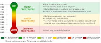 Offer You Need Credit Actually Insurance Free Credit