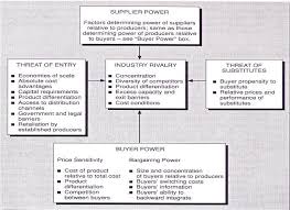 Porter S Five Forces Analysis Is A Framework For Industry Analysis And Business Strategy Development Blue Ocean Strategy Business Analysis Business Management