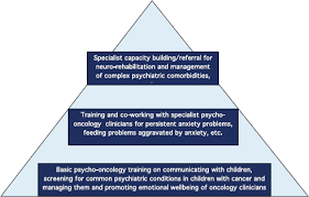 Hpv is estimated to cause nearly 36,000 cases of cancer in men and women every year in the united states. What Do You Need To Learn In Paediatric Psycho Oncology Ecancer