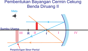 Cermin cembung merupakan cermin dengan kelengkapan bentukan lengkung pada permukaan cerminnya.permukaan cermin ini memantulkan cahaya yang dilengkungkan keluar dengan sifat divergen atau menyebarkan cahaya.artinya, dari satu titik kemudian disebarkan ke banyak arah. Cakrawala Ilmu 1 2 Cahaya Dan Alat Optik Menentukan Sifat Bayangan Pada Cermin Cekung