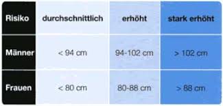 Ein bmi zwischen 30 und 35 entspricht adipositas grad 1, Finden Sie Zu Ihrem Idealgewicht