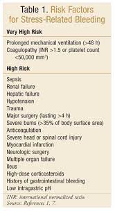 Practice management guidelines for stress ulcer prophylaxis: Stress Ulcer Prophylaxis The Consequences Of Overuse And Misuse
