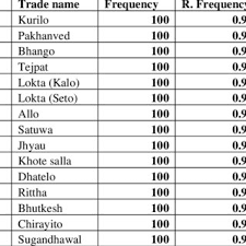 The reason for garena free fire's increasing popularity is it's compatibility with low end devices just as. Pdf Resource Assessment And Non Timber Forest Products Ntfps Profile Of Bajura District