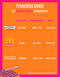 Rankings and ratings of the best fast food franchise opportunities, best restaurant franchises, best catering franchising opportunities. Is A Dunkin Donuts Franchise A Smart Investment