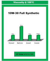 Comparison Charts Of Engine Oil Testing Us Global Petroleum