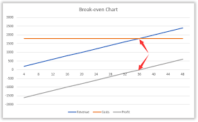 how to do break even analysis in excel