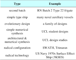Maybe you would like to learn more about one of these? Pdf A Study Into The Validity Of The Ship Design Spiral In Early Stage Ship Design Semantic Scholar