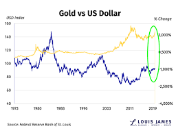 The Us Dollar Vs Gold Has Something Changed Kitco News