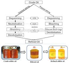 Rice Bran Oil Refining Machine Working Process Flow Chart Buy Rice Bran Oil Refining Machine Rice Bran Oil Refining Process Refined Rice Bran Oil