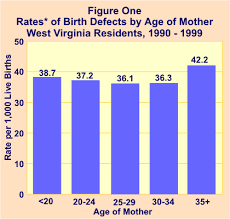 Birth Defects Surveillance System 1990 1999 West Virginia