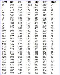 Calculating Beat Divisions Using Tempo And Time