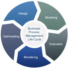 Business process improvement new process progress key figures: Business Process Improvement Plan Making A Beginning With Bpi