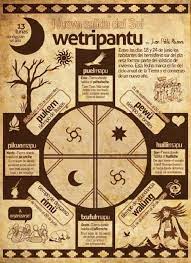 Sabiendo que el we tripantu es un cambio de ciclo de la vida, cuya clara señal es el solsticio de invierno, es preciso renovarse, convocar nuevas fuerzas. 12 Ideas De We Tripantu Ciclo Lunar Ciclo Vital Cultura Mapuche