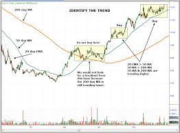 Rules For Breakout Setups Trading Charts Trend Trading Forex