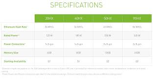 The most profitable mining algorithm and coin are taken into account for each graphics card. Nvidia Announces Crypto Mining Processor Series Geforce Rtx 3060 Driver Will Limit Mining Performance Videocardz Com