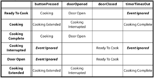 9 3 State Transition Table Executable Uml A Foundation