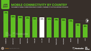 Of the best smartphones in malaysia 2021: Digital In Southeast Asia In 2017 We Are Social