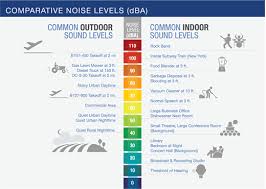 Fundamentals Of Noise And Sound