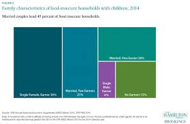 Twelve Facts About Food Security And Snap The Hamilton Project
