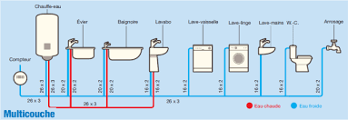 Plomberie Quel Diametre Pour Les Tuyaux Cuivre Per Ou Multicouches Tuyau Cuivre Installation Plomberie Plomberie