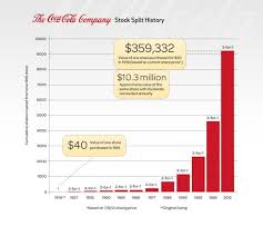 What you should know zacks.com 6/2/2021. Coca Cola Stock Price History Money Goody
