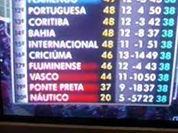 Brasileirão série b 2013 no uol esporte: Classificacao Brasileirao 2013 Vasco E Flu Rebaixados Youtube