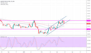 Hindoilexp Stock Price And Chart Nse Hindoilexp Tradingview