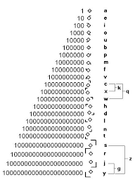 Linear b is a syllabic script that was used for writing mycenaean greek, the earliest attested form of greek.the script predates the greek alphabet by several centuries. Linear Visual Binary Alphabet Key By Graeme Kilshaw Via Flickr Words Binary Code Visual