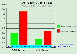 Volkswagen Emissions Scandal Wikipedia