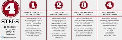 Holding a higher credential, such as an associate's degree, may offer more opportunity for advancement. Medical Coding And Billing Schools In Alabama Medicalfieldcareers Com