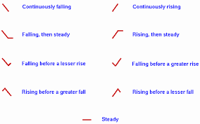 Station Model Information For Weather Observations