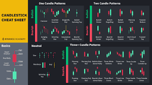 Binance tr ofis adresi bn teknoloji̇ a.ş. Binance On Twitter There S Been A Lot Of Talk About Certain Candlestick Patterns Recently If You Re Confused This Cheat Sheet Should Help Https T Co 9yioesusop