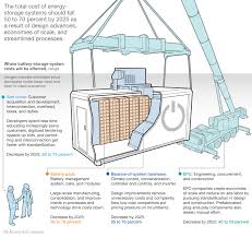 The New Rules Of Competition In Energy Storage Mckinsey