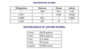 Pasar De Onza Libra A Gramos Kilos Libras A Gramos Conversiones De Medidas Tabla De Conversiones