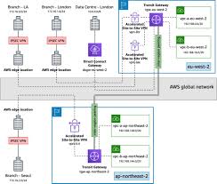 Building A Global Network Using Aws Transit Gateway Inter Region Peering Networking Content Delivery