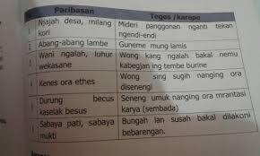 Wayang iku minangka budaya kang adi luhung. Gawea Ukara Nganggo Unen Unen Arupa Paribasan Kang Wis Cumepak Brainly Co Id