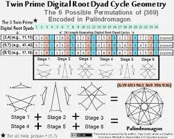 Twin Prime Digital Root Geometric Progression Digital Root Math Geometry Sacred Geometry