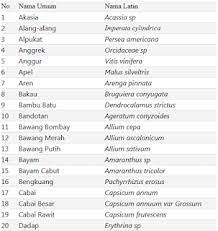 Maybe you would like to learn more about one of these? Daftar Nama Ilmiah Latin Tumbuhan Dari A Z