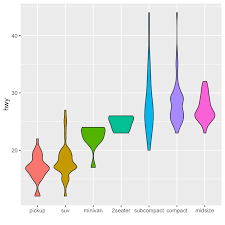 Reorder A Variable With Ggplot2 The R Graph Gallery