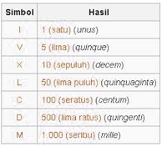 Soal ulangan harian matematika kelas 4 sd materi angka romawi. Penjelasan Angka Romawi 7